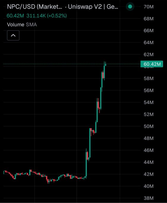 A candlestick chart of NPC/USD on Uniswap V2 shows a dramatic price surge, with the token breaking out from a consolidation range around $40M–$42M to spike near $60.42M (+0.52%) on heavy volume, visually supporting the post's claim of "$NPC pumping" toward a potential $1B valuation.