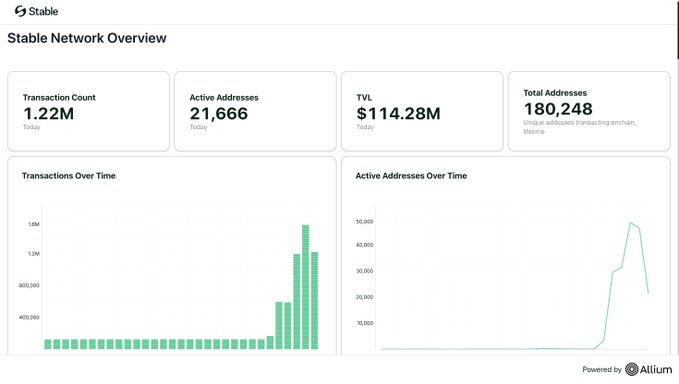 The Stable Network Overview dashboard shows 1.22M transactions today, with $114.28M TVL and 21,666 active addresses, illustrating the network's growth and substantiating the claim of over 1 million transactions in a day with sub-second block times.