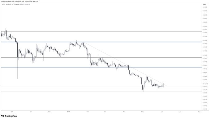 This image shows a graph titled "The Market Is Going Down". The line representing the market's decline has gone through multiple peaks and valleys, indicating its downward trend during this period. On one hand, the upward line for Bitcoin points towards an upward trend in value as of late September 2016 when it peaked at $2,800 per coin. However, despite these fluctuations, the overall image suggests a downward movement in Bitcoin's price over time.