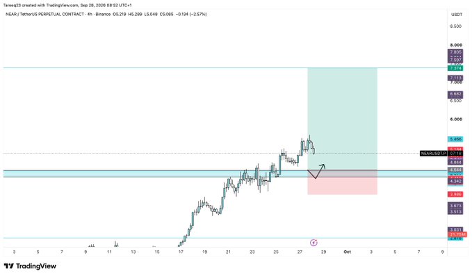 A 4-hour TradingView chart of NEAR/USDT Perpetual Contract on Binance, priced at $5.219 (-2.08%), shows a projected trade setup with entry zones near $4.65–$4.315 and a stop-loss marked by the pink shaded area below $4.045, aligning with the analyst's spot bid and 3% risk parameters.