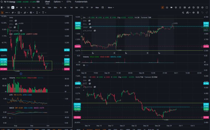 A dark-themed financial trading screen displays stock charts and technical indicators, with the ticker 'TETI Energy' visible at the top and candlestick patterns, volume bars, and MACD readings shown across four chart panels.
