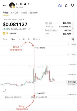 The image shows a Binance price chart for the $BULLA token (DYOR/Aud$t pair) displaying a brutal liquidation event where the price spiked to $0.123976 before crashing back down to $0.081127—a roughly 66% drop—resulting in simultaneous short and long liquidations, illustrating the volatile risk of low-cap coins on BSC.
