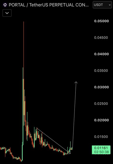A cryptocurrency candlestick chart for the $PORTAL/TetherUS perpetual contract (PORTAL/USDT) shows a descending trendline followed by a breakout to the upside, with the current price highlighted at 0.01161 at 02:50:38, visually supporting the author's bullish long position.