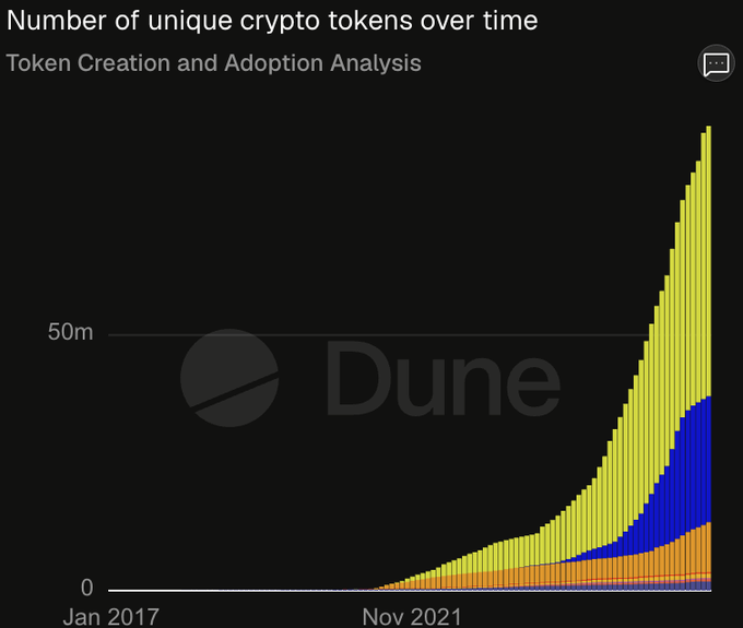 A stacked bar chart titled “Number of unique crypto tokens over time” shows cumulative token growth accelerating sharply from near zero in 2017–2021 to roughly 90 million by 2026, with 300 million expected. The rising categories illustrate how today’s vastly larger token supply—cited as up from 500 in 2013–14, 3,000 in 2017–18, and hundreds of thousands to millions in 2021—may dilute attention and contribute to a delayed “altseason.”