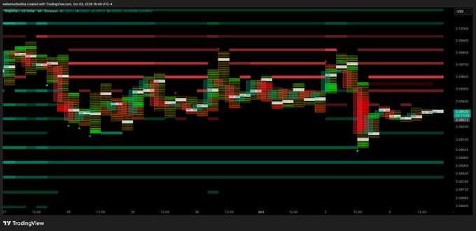 A TradingView heatmap chart for the EUR/USD currency pair (Oanda) dated October 2026 shows price movements between approximately 0.08750 and 0.09125.