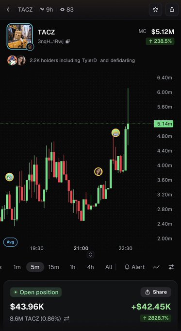 A crypto trading interface displays a TACZ candlestick chart showing a market cap of $5.12M with a 238.5% surge, alongside a profitable open position of $43.96K (+$42.45K, +2828.7%) on 8.6M TACZ (0.86%). The accompanying post celebrates publicly calling a massive 40x move, which is reflected in the chart's sharp upward trend and the substantial gains shown in the open position panel.