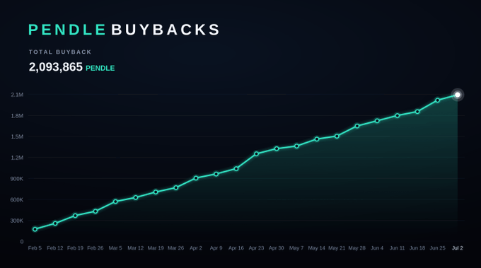 A dark-themed line chart titled "PENDLE BUYBACKS" shows cumulative buyback totals growing from 0 to 2,093,865 PENDLE between February 5 and July 2, with a steady upward trend. The chart supports the post's point about strong token retention, as it visualizes the growing buyback effort that rewards long-term stakers who keep their PENDLE locked and out of circulation.