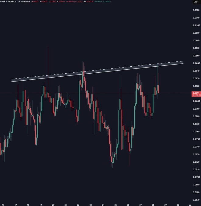 A 2-hour candlestick chart of HYPER/USDT on Binance shows the price repeatedly testing the $0.0852 resistance zone, highlighted by an ascending trendline channel, with current price at $0.0811 (-1.22%) and a volume of 1.874M USDT. The post's bullish sentiment about a potential breakout is visually supported by the multiple wicks testing that upper resistance boundary in recent sessions.