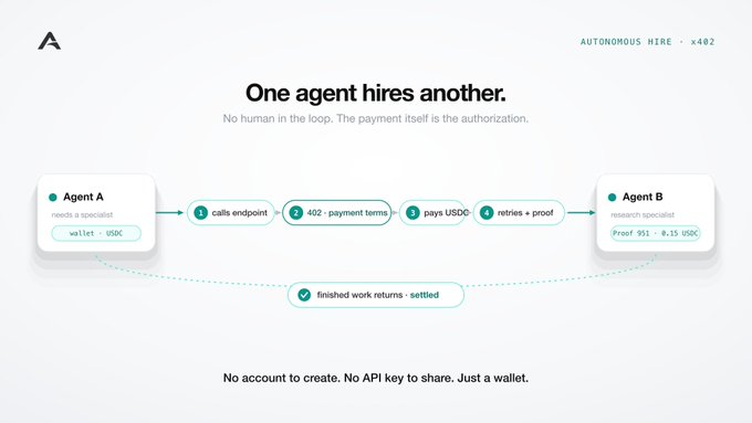 An infographic titled 'One agent hires another' explaining the x402 protocol for autonomous AI agent payments, showing a flow diagram between Agent A and Agent B with the tagline 'No account to create. No API key to share. Just a wallet.'