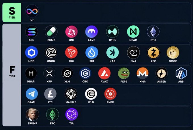 A cryptocurrency tier list graphic organizing various tokens into S, F, and other tiers, including SOL, PUMP, UNI, AAVE, HYPE, NEAR, ETH, TRUMP, DOGE, and PEPE.