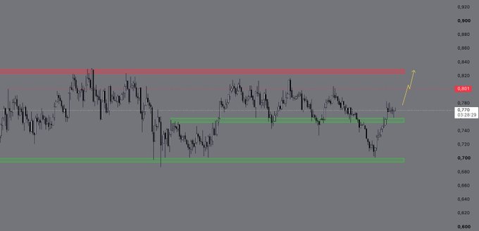 A candlestick chart shows $FILUSDT on a 4-hour timeframe with the price hovering around 0.776, marked by a green support zone near 0.700 and a red resistance zone around 0.830, with a yellow arrow indicating potential upward movement toward the 0.881 level.