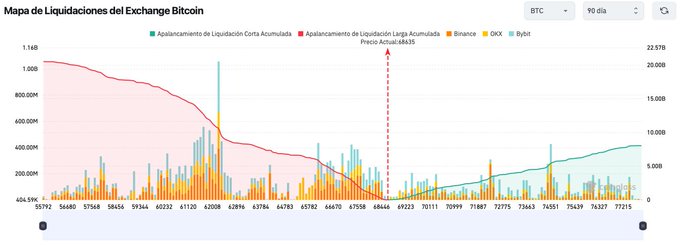 Bitcoin Exchange Liquidation Map (Mapa de Liquidaciones del Exchange Bitcoin) showing a 90-day BTC chart with cumulative short and long liquidation balances and current price at $68,635.