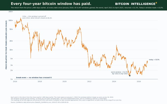 A financial chart from Bitcoin Intelligence titled 'Every four-year bitcoin window has paid' showing the logarithmic return from the price 1,460 days earlier at every date since January 2016, with annotations noting a 123x return in June 2012, worst window of +31.5% (April 2021 to April 2025), and today's window reading +313%.