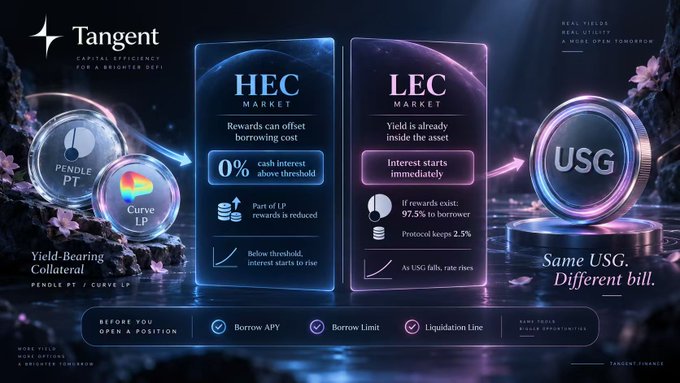 A promotional graphic for 'Tangent' capital efficiency featuring 'HEC MARKET' and 'LEC MARKET' with USG token branding, showing 0% cash interest rewards offset borrowing cost, with tags 'Yield-Bearing Collateral' and 'Same USG. Different bill.'