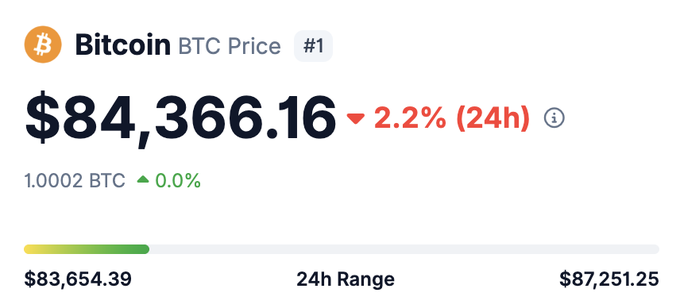 A Bitcoin (BTC) price widget showing $84,366.16, down 2.2% over 24 hours, with a 24h range of $83,654.39 to $87,251.25.