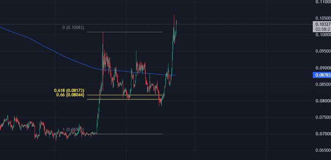 Cryptocurrency chart showing Fibonacci retracement levels (0.618 at 0.08173, 0.66 at 0.08044) and a moving average, with prices ranging from 0.06500 to 0.11000.