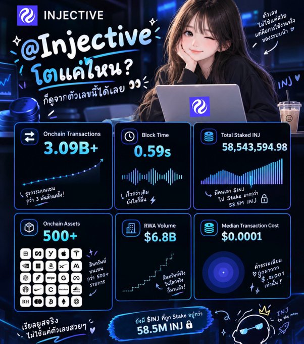 An anime-style girl at a laptop appears alongside Injective's key metrics, including 3.09B+ onchain transactions, 0.59s block time, 58.5M INJ staked, 500+ onchain assets, $6.8B RWA volume, and $0.0001 median transaction cost. The graphic visualizes the post's data points in a colorful dashboard format that highlights Injective's blockchain growth and performance.