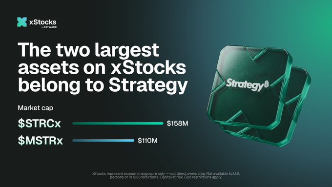 A promotional graphic for xStocks by Backed highlighting that the two largest assets on the platform belong to Strategy (formerly MicroStrategy), with $STRCx leading at $158M market cap and $MSTRx at $110M. The image features a stylized 3D teal cube bearing the Strategy logo alongside bar graphs comparing the two tokenized assets' market caps.