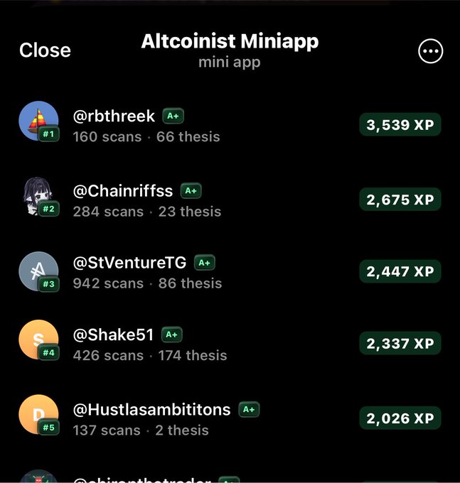 An 'Altcoinist Miniapp' leaderboard showing users ranked by XP including @rbthreek (#1, 3,539 XP), @Chainriffss (#2, 2,675 XP), and @StVentureTG (#3, 2,447 XP).