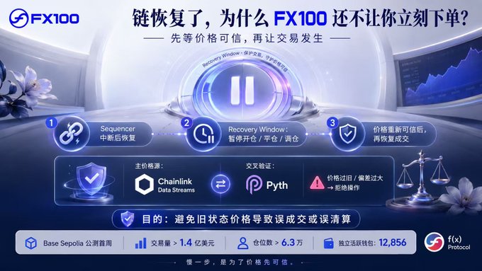 A Chinese-language promotional graphic for "FX100" explains how a "Recovery Window" pause mechanism helps prevent erroneous trades after a blockchain restoration, referencing Chainlink Data Streams and Pyth for cross-validation.