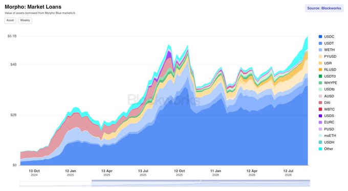 This Blockworks chart visualizes Morpho Blue's weekly borrowed loans (asset view) from October 2024 to mid-2026, showing a stack of collateral assets growing from under $1B to roughly $5B, dominated overwhelmingly by stablecoins like USDC (~$4B+) and USDT. The composition supports the post's claim that Morpho's debt is ~95% stablecoin-denominated, illustrating that DeFi lending on Morpho is not primarily used for recursive crypto leverage loops but rather for stablecoin borrowing against crypto collateral.