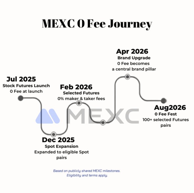A timeline graphic titled 'MEXC 0 Fee Journey' outlining milestones from Jul 2025 (Stock Futures Launch) through Apr 2026 (Brand Upgrade) to Aug 2026 (0 Fee Fest).