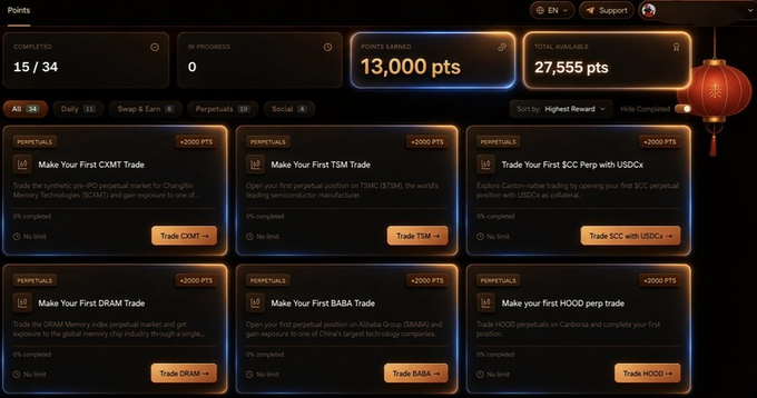 The image shows a "Points" rewards dashboard on what appears to be Canborsa, displaying 13,000 points earned out of 27,555 total available, with various perpetual trading tasks listed (CXMT, TSM, SCC with USDCx, DRAM, BABA, and HOOD) each offering +2000 PTS rewards for completion. The dashboard relates to the post by showcasing the platform's points-based incentive system where users can earn rewards through trading activities on the Canton Network-backed perpetuals DEX.
