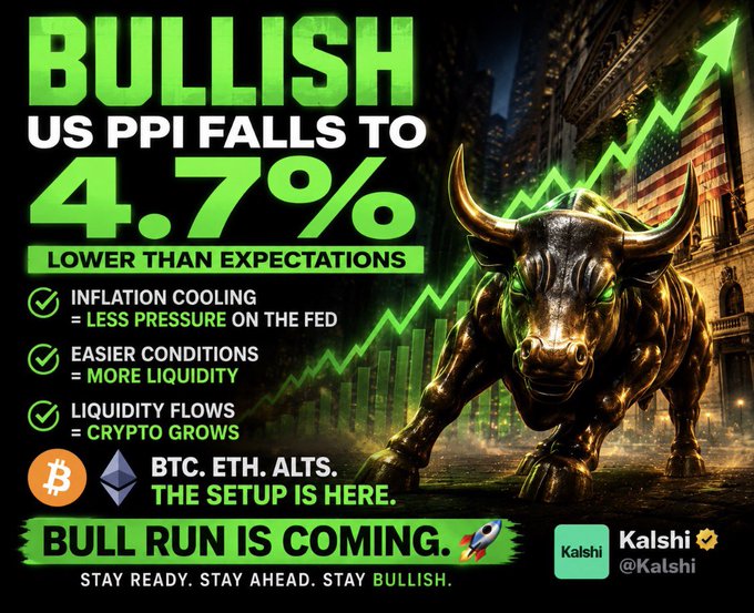 The image is a bullish crypto graphic featuring a golden bull statue against a city skyline with an upward-trending green chart, highlighting that US PPI fell to 4.7% (lower than expectations) and connecting this inflation cooling to increased liquidity and a potential crypto bull run for BTC, ETH, and altcoins, ending with the slogan "BULL RUN IS COMING" and credited to Kalshi.