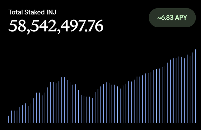 A chart displays the Total Staked INJ at 58,542,497.76 tokens with an APY of approximately 6.83%, showing a generally upward trend in staked tokens over time. The visualization directly supports the post's claim of over 58.5M $INJ staked while earning ~6.83% APY, illustrating the growing network security and long-term holder commitment on Injective.