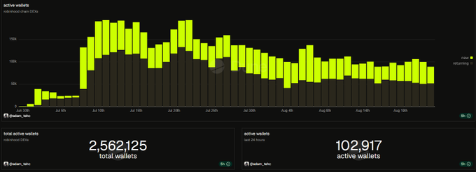 The image displays an active wallets chart for the Robinhood Chain (DEXs), showing activity from late June through mid-August 2025, with values consistently ranging between approximately 50K and 200K. The dashboard reports a total of 2,562,125 wallets and 102,917 active wallets over the last 24 hours, supporting the post's claim that the chain's wallet activity has remained elevated around 100K for an extended period.