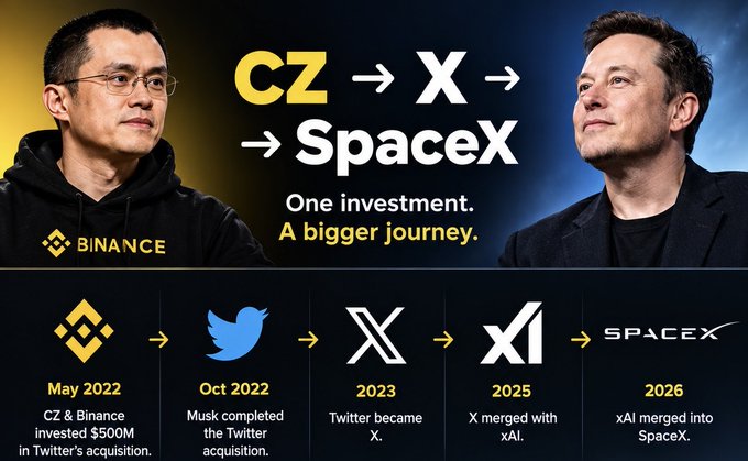 An infographic showing the progression of CZ's (Binance) investment from Twitter acquisition (Oct 2022) through its transformation to X (2023), X/xAI merger (2025), to xAI's merger into SpaceX (2026).