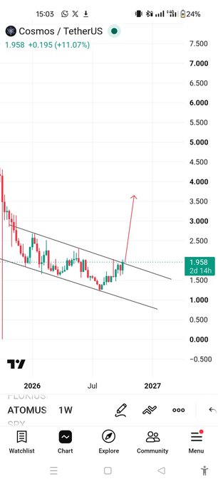 TradingView weekly chart for Cosmos / TetherUS (ATOMUS) showing price at 1.958 (+11.07%) with a descending channel pattern and an arrow predicting a breakout to the upside.
