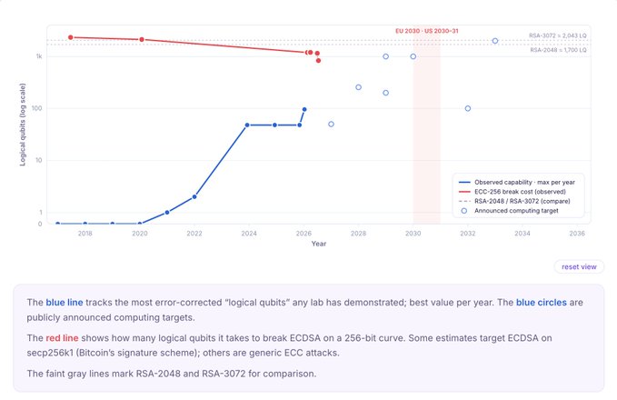 A logarithmic-scale line chart tracking quantum computing capabilities, with a blue line showing observed 'logical qubits' over time and a red line indicating 'ECD-256 break cost,' alongside publicly announced computing targets and references to RSA-2048 and RSA-3072 for comparison.