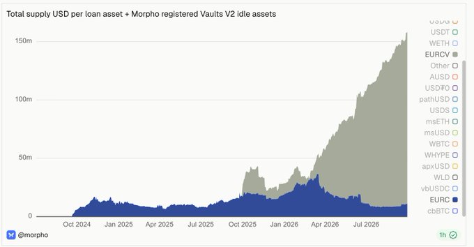 A line/area chart titled 'Total supply USD per loan asset + Morpho registered Vaults V2 idle assets' showing growth to over 150m, with EURCV and EURC highlighted, tracked by @morpho.