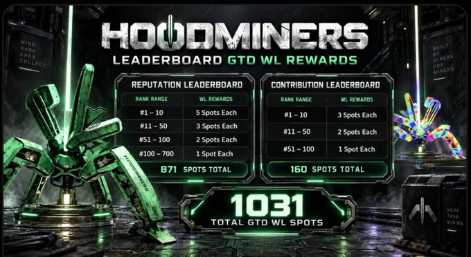 A 'HOOD MINERS LEADERBOARD GTD WL REWARDS' promotional graphic displaying reputation and contribution leaderboard tiers with spot rewards, totaling 871 reputation spots and 160 contribution spots for a grand total of 1031 GTD WL spots.