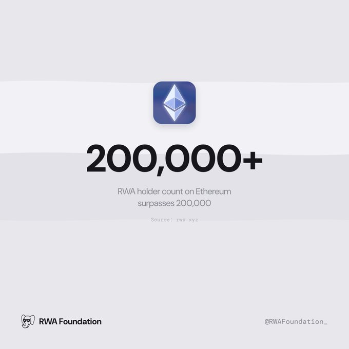 A graphic from RWA Foundation showing the Ethereum logo with text '200,000+' and 'RWA holder count on Ethereum surpasses 200,000,' sourced from rwa.xyz.