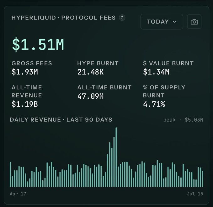 Dashboard showing Hyperliquid protocol fees with $1.51M today, gross fees of $1.93M, HYPE burn of 21.48K, $1.34M value burn, all-time revenue of $1.19B, all-time burn of 47.09M, 4.71% of supply burned, and a daily revenue chart for the last 90 days peaking at $5.03M.