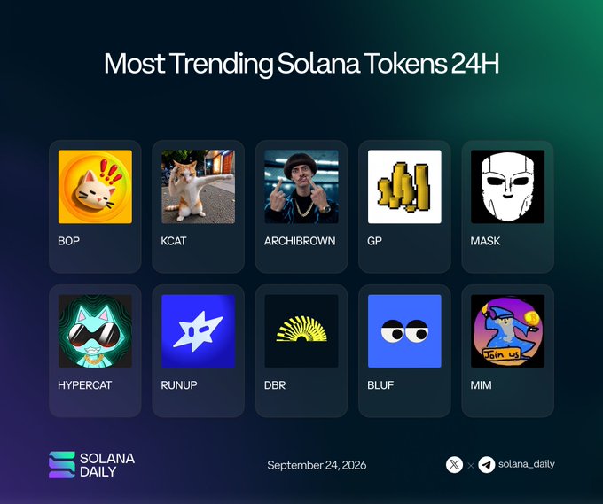 A 'Most Trending Solana Tokens 24H' infographic from Solana Daily dated September 24, 2026, displaying ten token logos including BOP, KCAT, ARCHIBROWN, GP, MASK, HYPERCAT, RUNUP, DBR, BLUF, and MIM.