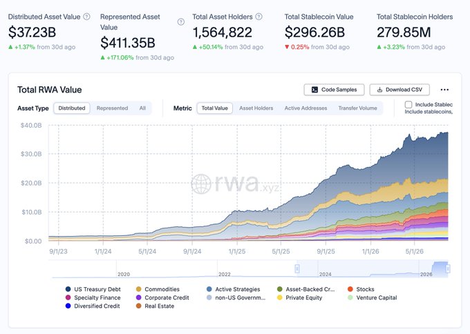 A financial dashboard from rwa.xyz showing Total RWA Value metrics: Distributed Asset Value $37.23B, Represented Asset Value $411.35B, Total Stablecoin Value $296.26B, with a stacked area chart of asset types from 2020 to 2026.