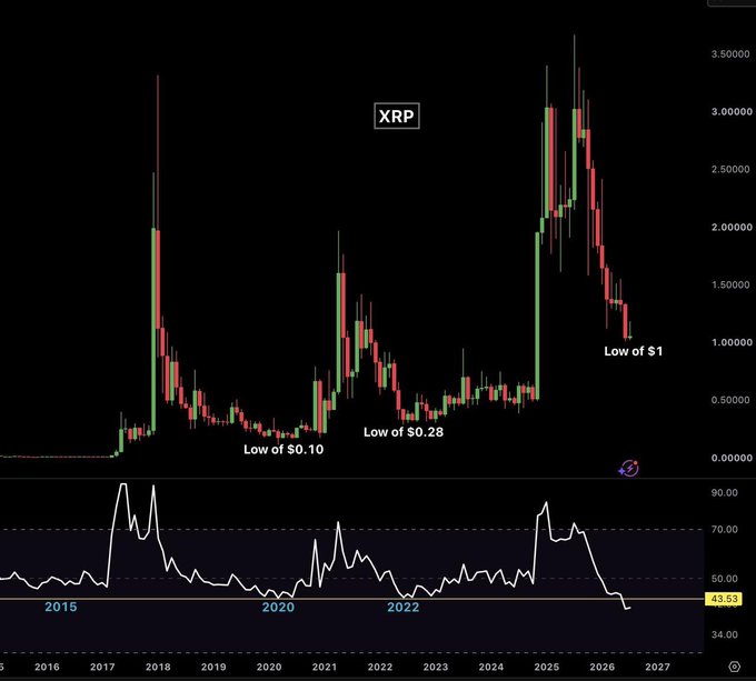 A candlestick chart of $XRP shows its long-term price history with previous cycle lows marked at $0.10, $0.28, and $1, paired with an RSI indicator reading 43.53 in deeply oversold territory, visually reinforcing the post's claim that XRP is trading near historically oversold levels.