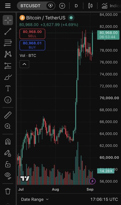 A TradingView chart showing the BTCUSDT (Bitcoin/TetherUS) daily price action, with Bitcoin surging to around $80,968 (up +$3,627.99 or +4.69%), currently trading at $80,968.01 BUY / $80,968.00 SELL near the $81K level. The chart visually confirms the post's claim, displaying a steep rally from the mid-$60,000 range in August to nearly $81,000 in early September, illustrating the violent bounce referenced.