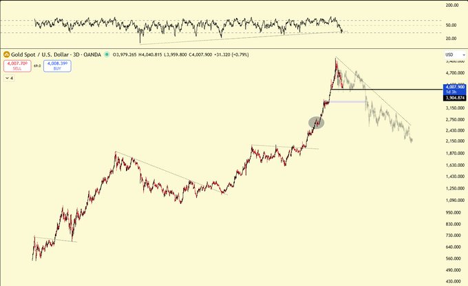 A TradingView-style chart of Gold Spot / U.S. Dollar (XAU/USD) showing price action around 4,007.70 with technical analysis annotations and trendlines.