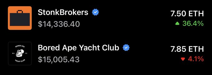 A digital marketplace listing showing two NFT collections: StonkBrokers at 7.50 ETH ($14,336.40) up 36.4%, and Bored Ape Yacht Club at 7.85 ETH ($15,005.43) down 4.1%.