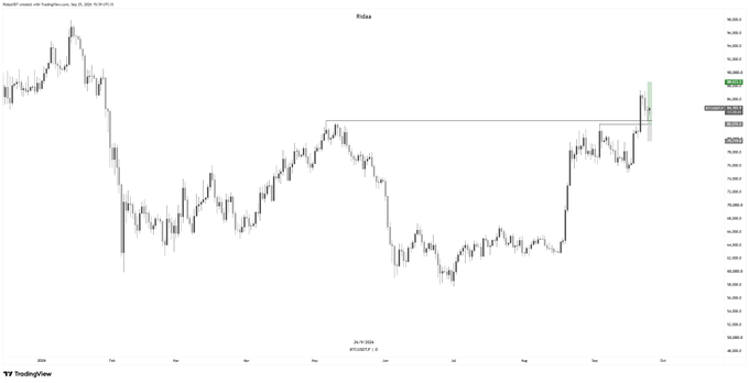 A TradingView candlestick chart showing price action over several months.