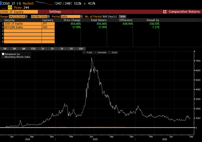 Bloomberg terminal showing comparative returns between the 3350 Japan Equity index and the BITCOIN Index over 868 days, with the Japan equity up 856.86% versus Bitcoin's 17.90% return, peaking around mid-2025.