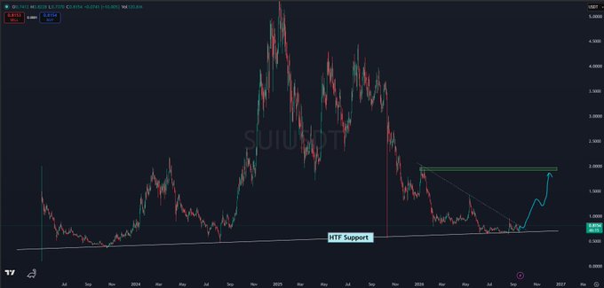 A trading chart labeled 'SUIUSDT' shows price action over time, with a line marking 'HTF Support' near the bottom and a recent upward price movement highlighted with an arrow.