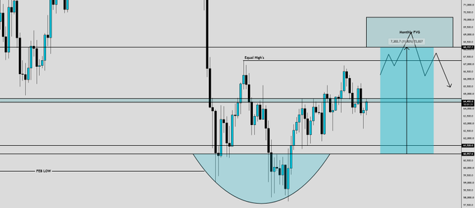 The image shows a Bitcoin ($BTC) technical analysis chart featuring a highlighted "Bearish FVG" (Fair Value Gap) pattern between the 1,382 and 1,357 price levels, with key support zones including a "Y26 LOW" near 127,390 and a previous low marked around 130,254. The chart displays candlestick price action alongside a tonnage structure, with arrows indicating an expected price reversal from the upper Fair Value Gap back down toward lower support levels.