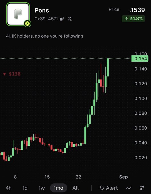 The image shows a price chart for the token "Pons" ($PONS) on a 1-month timeframe, currently trading at $0.1539 with a 24.8% gain, having surged from around $0.020 to a high near $0.160. The chart confirms the user's surprise, showing a dramatic ~7x price increase over the past month from roughly $0.02 to over $0.15, with 41.1K holders.