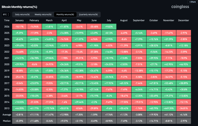 This coinglass chart shows Bitcoin's monthly returns, indicating that after losses in May and June, BTC is poised for a green July close, with August's historical performance varied.