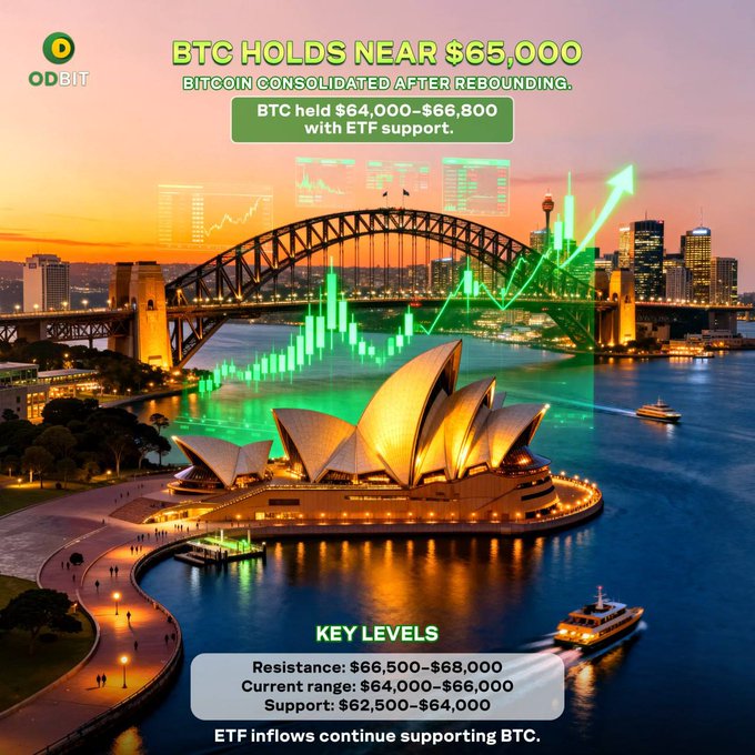The image, branded with the ODBIT logo, displays a Bitcoin market update showing BTC holding near $65,000 within the $64,000–$66,800 range, supported by ETF inflows. Set against the backdrop of Sydney's iconic Opera House and Harbour Bridge overlaid with a green candlestick chart and upward arrow, it visually reinforces the post's message of bullish consolidation driven by institutional demand and ETF support. Key levels are noted: resistance at $66,500–$68,000 and support at $62,500–$64,000.